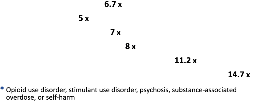 Any Listed Diagnosis* 6.7 x Psychosis 5 x Self harm 7 x Opioid use disorder 8 x Stimulant use disorder 11.2 x Substan...