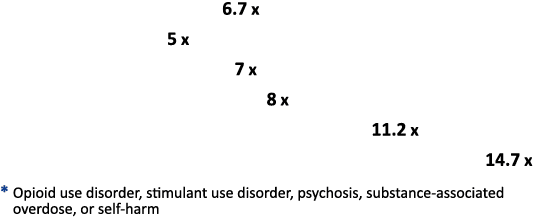 Any Listed Diagnosis* 6.7 x Psychosis 5 x Self harm 7 x Opioid use disorder 8 x Stimulant use disorder 11.2 x Substan...